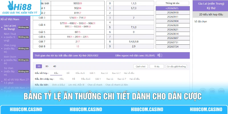 Bảng tỷ lệ ăn thưởng chi tiết dành cho dân cược theo từng đài